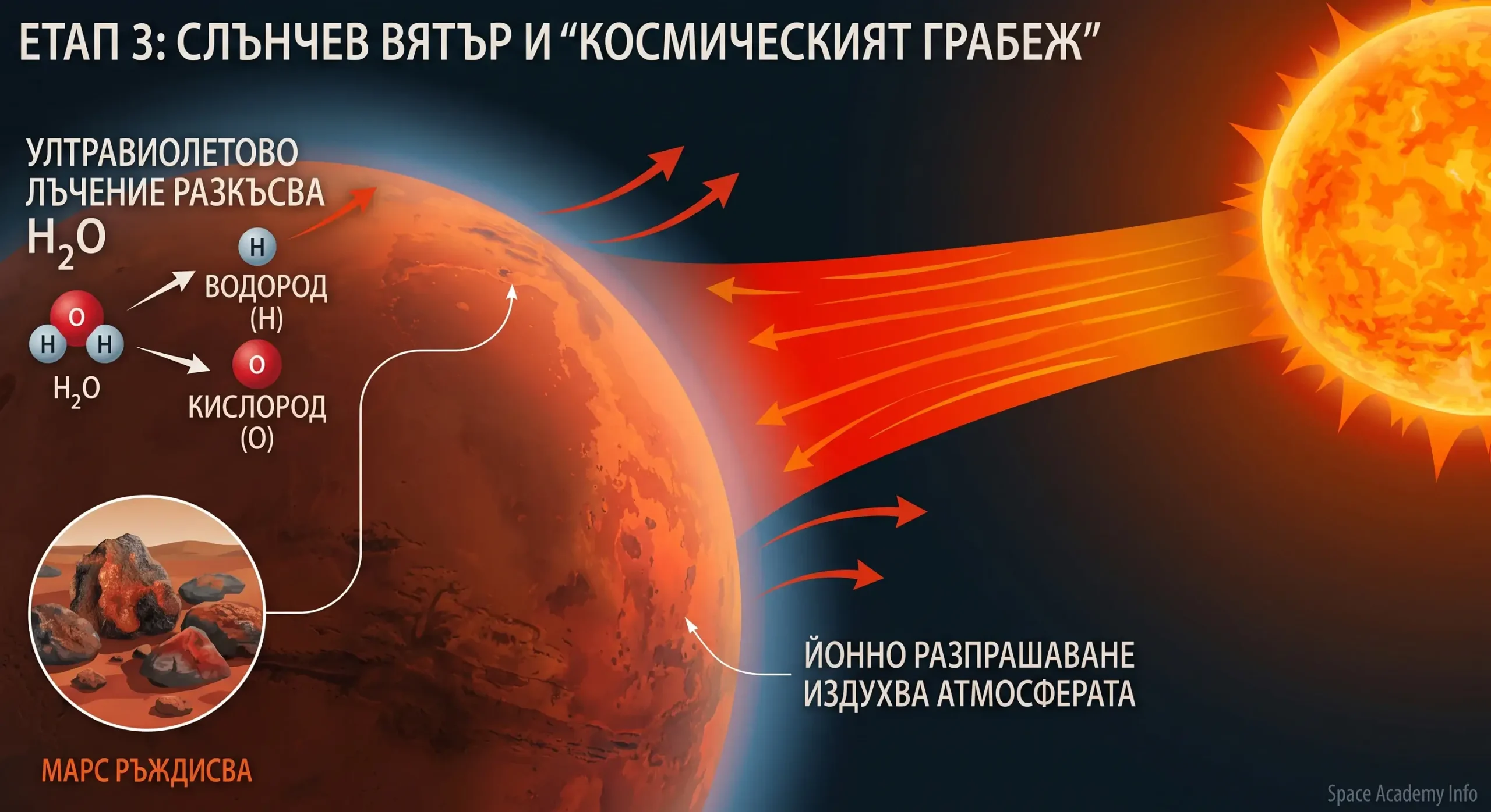 ЕТАП 3 на Марс. Покаже как слънчевият вятър бомбардира атмосферата, йонното разпрашаване и диаграма на разкъсването на H₂O от UV лъчи на водород и кислород, водещо до ръждясване.